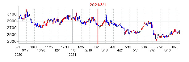 2021年3月1日 11:48前後のの株価チャート